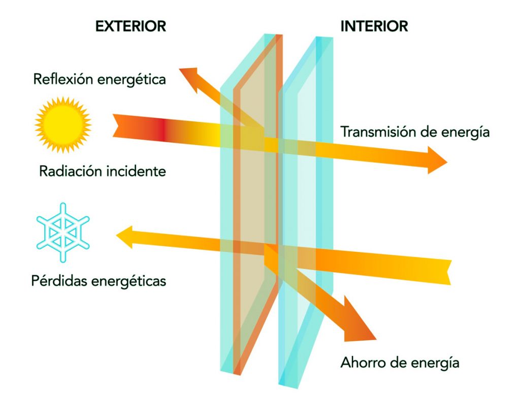 como funciona el vidrio con control solar